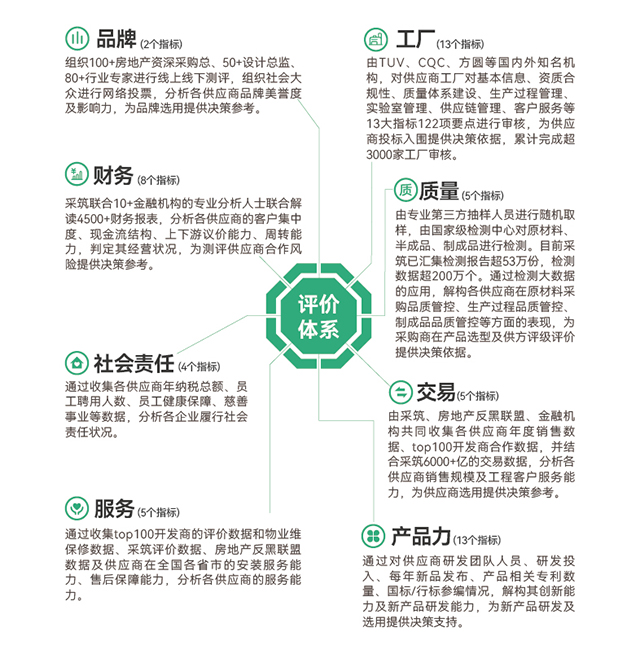 采筑2022供应商综合指数SCI重磅发布!罗格朗获评“三星供应商”